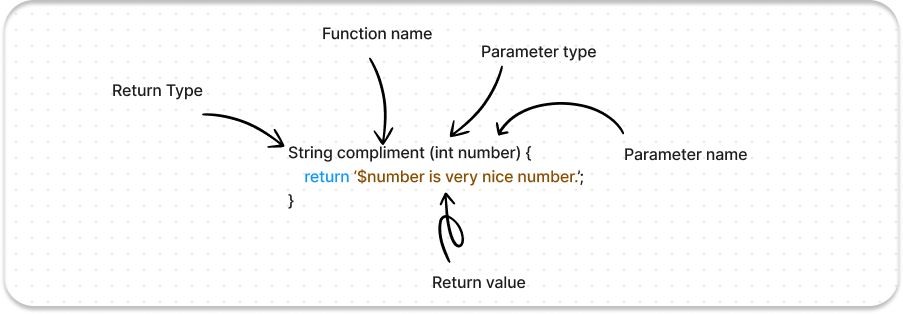 Functions in Dart