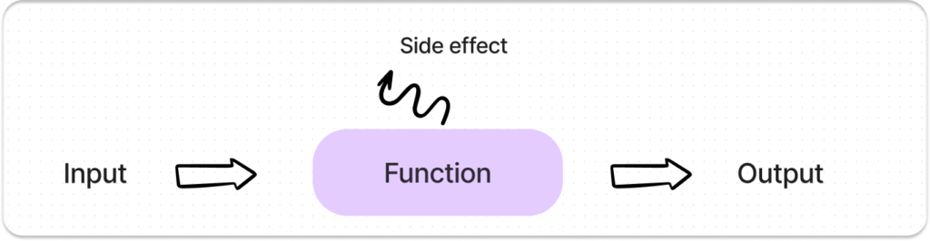 Functions in Dart