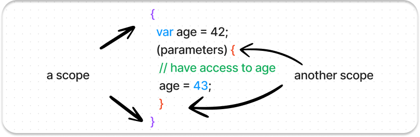 Functions in Dart