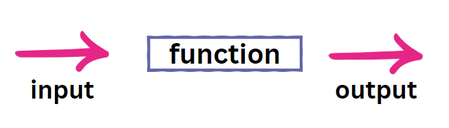 Functions in Dart