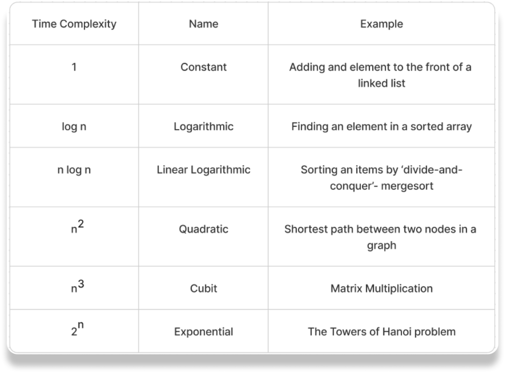 Algorithm Analysis for Novices