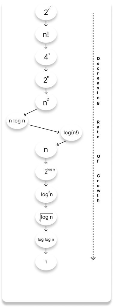 Algorithm Analysis for Novices