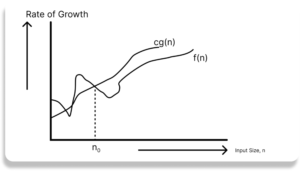 Algorithm Analysis for Novices